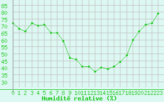 Courbe de l'humidit relative pour Luechow