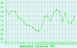 Courbe de l'humidit relative pour Loch Glascanoch