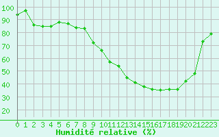 Courbe de l'humidit relative pour Reims-Prunay (51)
