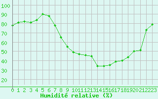 Courbe de l'humidit relative pour Lahr (All)