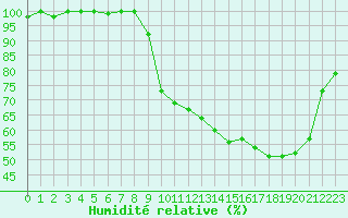 Courbe de l'humidit relative pour Chteaudun (28)