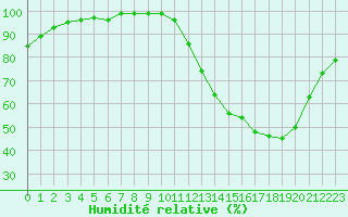 Courbe de l'humidit relative pour Ambrieu (01)