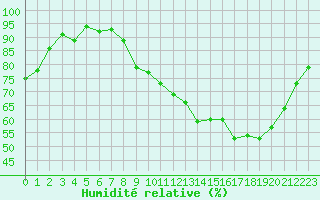 Courbe de l'humidit relative pour Vernouillet (78)