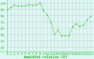 Courbe de l'humidit relative pour Lussat (23)