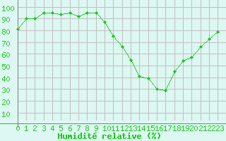 Courbe de l'humidit relative pour Dax (40)