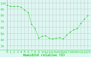 Courbe de l'humidit relative pour Foellinge
