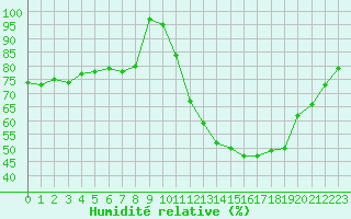Courbe de l'humidit relative pour Salon-de-Provence (13)