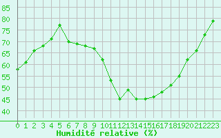 Courbe de l'humidit relative pour Saint-Auban (04)