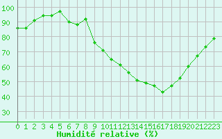 Courbe de l'humidit relative pour La Ville-Dieu-du-Temple Les Cloutiers (82)