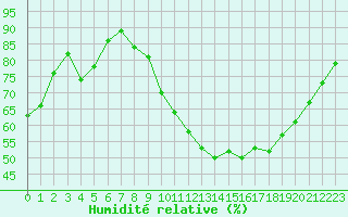 Courbe de l'humidit relative pour Corsept (44)