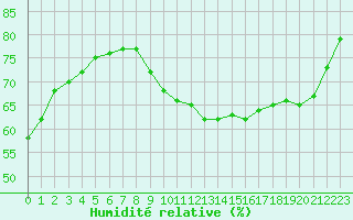 Courbe de l'humidit relative pour Sanary-sur-Mer (83)