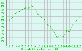 Courbe de l'humidit relative pour Tauxigny (37)