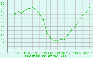 Courbe de l'humidit relative pour Vias (34)