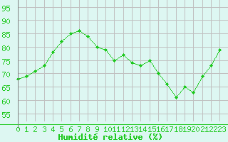 Courbe de l'humidit relative pour Renwez (08)