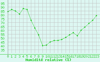 Courbe de l'humidit relative pour Davos (Sw)