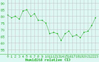 Courbe de l'humidit relative pour Hohrod (68)