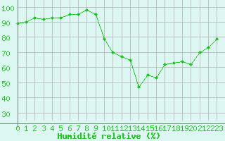 Courbe de l'humidit relative pour Cerisiers (89)