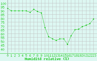 Courbe de l'humidit relative pour Sisteron (04)