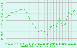 Courbe de l'humidit relative pour Baruth