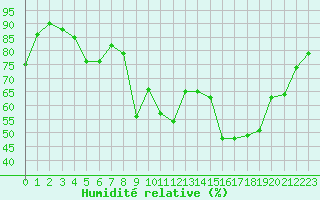 Courbe de l'humidit relative pour Cap Cpet (83)