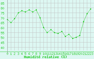 Courbe de l'humidit relative pour Dounoux (88)
