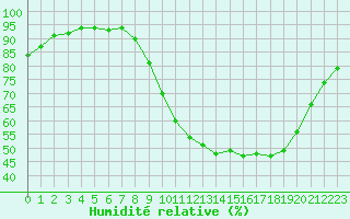 Courbe de l'humidit relative pour Abbeville (80)