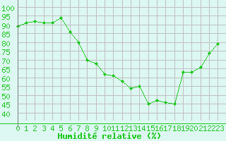 Courbe de l'humidit relative pour Aix-la-Chapelle (All)