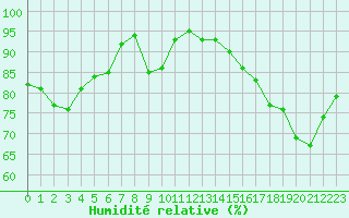 Courbe de l'humidit relative pour Melun (77)