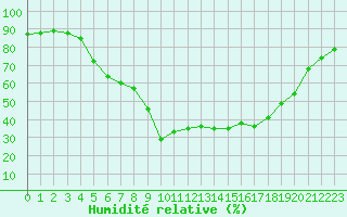 Courbe de l'humidit relative pour Gielas