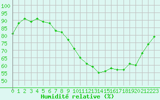 Courbe de l'humidit relative pour Laval (53)