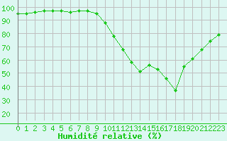 Courbe de l'humidit relative pour Brest (29)