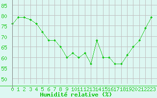 Courbe de l'humidit relative pour Ylivieska Airport