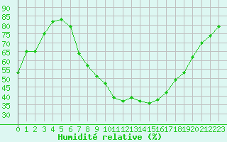 Courbe de l'humidit relative pour Saelices El Chico