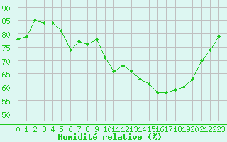 Courbe de l'humidit relative pour Saint-Brieuc (22)