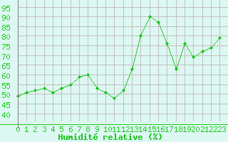 Courbe de l'humidit relative pour Dunkerque (59)