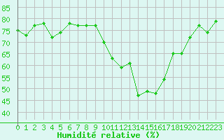 Courbe de l'humidit relative pour Embrun (05)