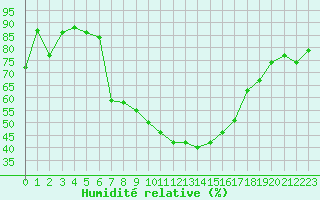 Courbe de l'humidit relative pour Hirsova