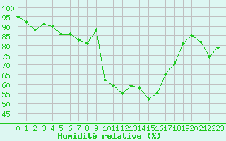Courbe de l'humidit relative pour Solenzara - Base arienne (2B)
