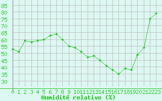 Courbe de l'humidit relative pour Nancy - Ochey (54)