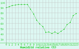 Courbe de l'humidit relative pour Chteauroux (36)