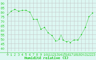 Courbe de l'humidit relative pour Hawarden