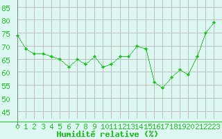 Courbe de l'humidit relative pour Bernina