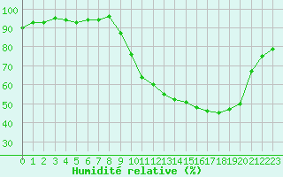 Courbe de l'humidit relative pour Dax (40)