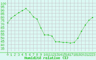 Courbe de l'humidit relative pour Trappes (78)