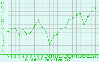 Courbe de l'humidit relative pour Ile du Levant (83)