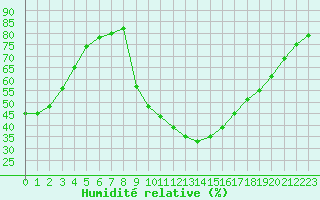 Courbe de l'humidit relative pour Carpentras (84)