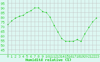 Courbe de l'humidit relative pour Roissy (95)
