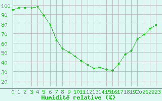 Courbe de l'humidit relative pour Luechow