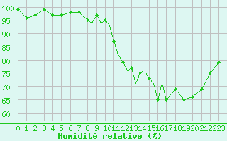 Courbe de l'humidit relative pour Scilly - Saint Mary's (UK)