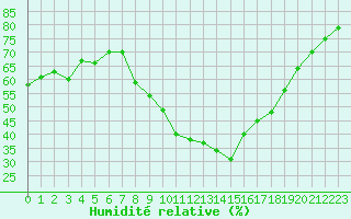 Courbe de l'humidit relative pour Soria (Esp)